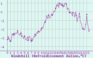 Courbe du refroidissement olien pour Istres (13)