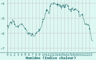 Courbe de l'humidex pour Saint-Quentin (02)