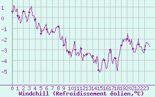Courbe du refroidissement olien pour Mcon (71)