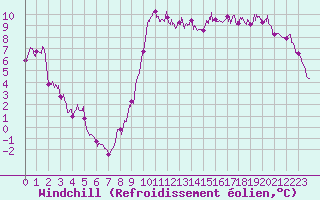 Courbe du refroidissement olien pour Dieppe (76)