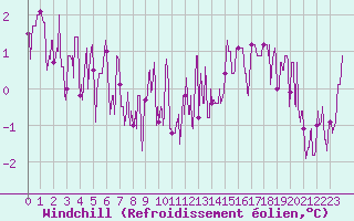 Courbe du refroidissement olien pour Dijon / Longvic (21)