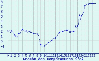 Courbe de tempratures pour Cap Gris-Nez (62)