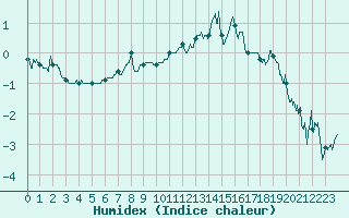 Courbe de l'humidex pour Brianon (05)