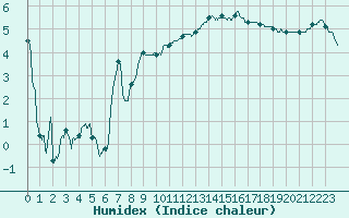 Courbe de l'humidex pour Saint-Nazaire (44)