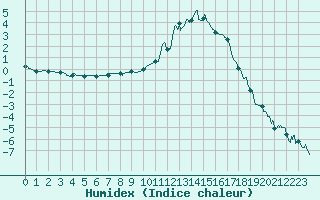 Courbe de l'humidex pour Nevers (58)