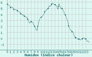 Courbe de l'humidex pour Besanon (25)