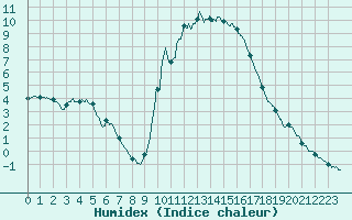 Courbe de l'humidex pour Aix-en-Provence (13)