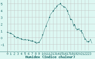 Courbe de l'humidex pour Rochefort Saint-Agnant (17)