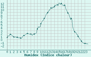 Courbe de l'humidex pour Colmar (68)