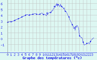 Courbe de tempratures pour Saint-Quentin (02)