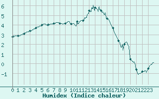 Courbe de l'humidex pour Saint-Quentin (02)