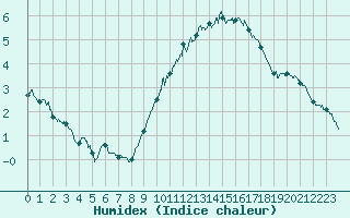 Courbe de l'humidex pour Le Havre - Octeville (76)