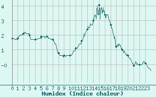 Courbe de l'humidex pour Auxerre-Perrigny (89)