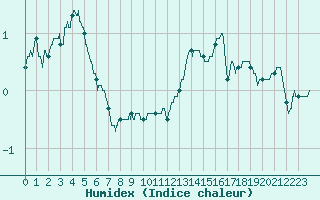 Courbe de l'humidex pour Mont-Saint-Vincent (71)