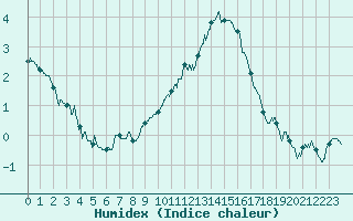 Courbe de l'humidex pour Melun (77)