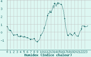 Courbe de l'humidex pour Chlons-en-Champagne (51)