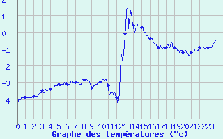 Courbe de tempratures pour Chamonix-Mont-Blanc (74)