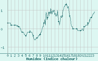 Courbe de l'humidex pour Belmont - Champ du Feu (67)