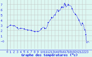 Courbe de tempratures pour Ble / Mulhouse (68)