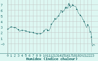 Courbe de l'humidex pour Ble / Mulhouse (68)