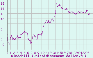 Courbe du refroidissement olien pour Montpellier (34)