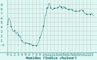 Courbe de l'humidex pour Dieppe (76)