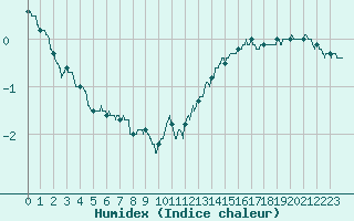 Courbe de l'humidex pour Laval (53)