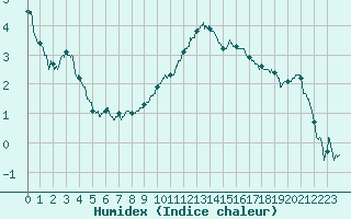 Courbe de l'humidex pour Bagnres-de-Luchon (31)