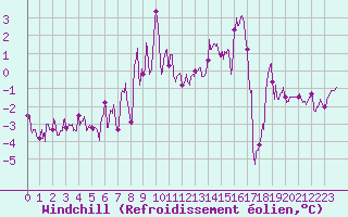 Courbe du refroidissement olien pour Chastreix (63)