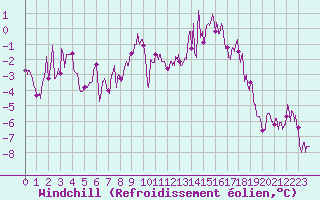 Courbe du refroidissement olien pour Le Puy - Loudes (43)