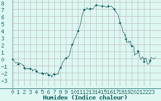 Courbe de l'humidex pour Epinal (88)