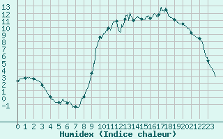 Courbe de l'humidex pour L'Aigle (61)