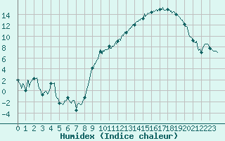 Courbe de l'humidex pour Rodez (12)