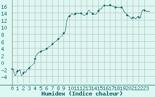 Courbe de l'humidex pour Paray-le-Monial - St-Yan (71)