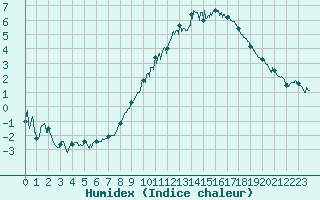 Courbe de l'humidex pour Saint-Dizier (52)