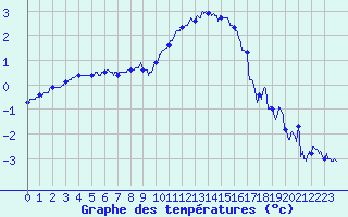 Courbe de tempratures pour Saint-Quentin (02)
