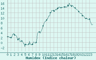 Courbe de l'humidex pour Ambrieu (01)