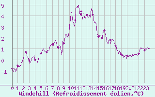 Courbe du refroidissement olien pour Strasbourg (67)