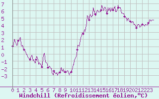 Courbe du refroidissement olien pour Quimper (29)