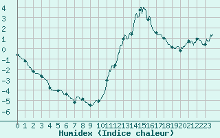 Courbe de l'humidex pour Millau - Soulobres (12)