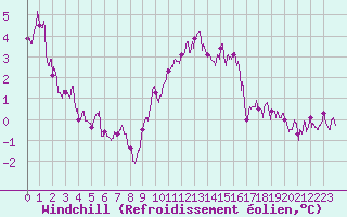 Courbe du refroidissement olien pour Orly (91)
