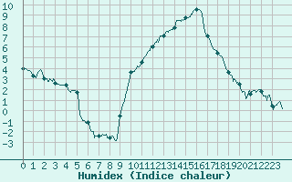 Courbe de l'humidex pour Chambry / Aix-Les-Bains (73)