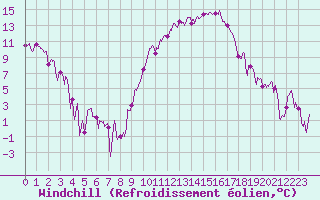 Courbe du refroidissement olien pour Saint-Etienne (42)