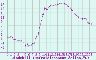 Courbe du refroidissement olien pour Charleville-Mzires (08)