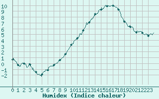 Courbe de l'humidex pour Cambrai / Epinoy (62)