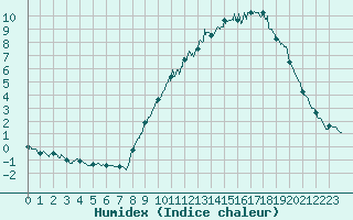 Courbe de l'humidex pour Saint Pierre-des-Tripiers (48)