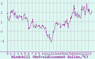 Courbe du refroidissement olien pour Lanvoc (29)