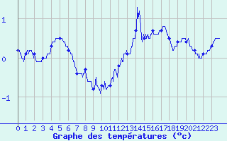 Courbe de tempratures pour Albert-Bray (80)