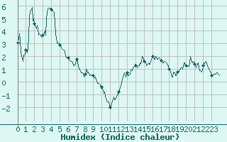 Courbe de l'humidex pour Cap Gris-Nez (62)