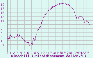 Courbe du refroidissement olien pour Angers-Marc (49)